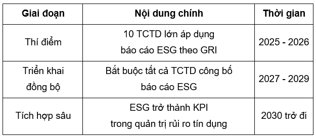 Nguồn: Đề xuất của Nhóm tác giả, tham khảo VNBA và NHNN, 2025
