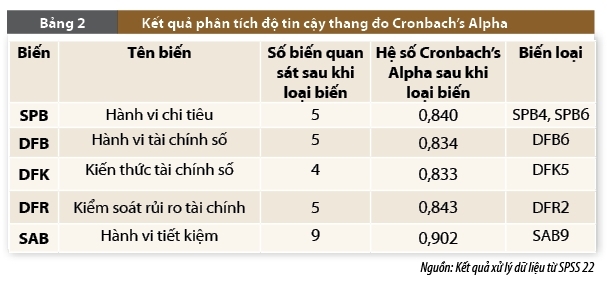Ảnh hưởng của hiểu biết tài chính số đến hành vi tiết kiệm của người dân trên địa bàn tỉnh Bắc Ninh