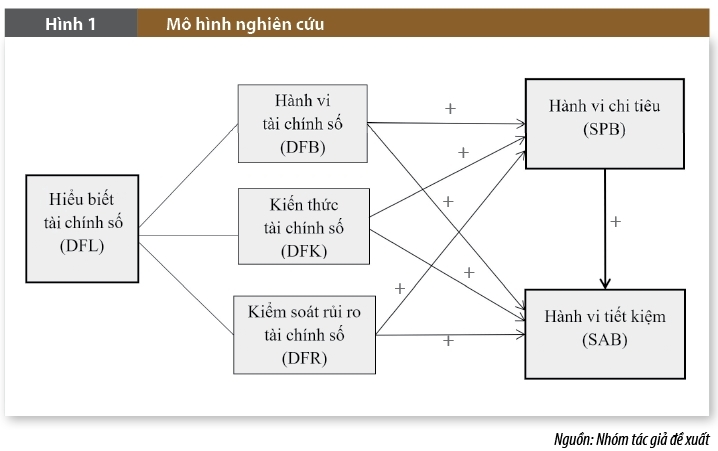 Ảnh hưởng của hiểu biết tài chính số đến hành vi tiết kiệm của người dân trên địa bàn tỉnh Bắc Ninh