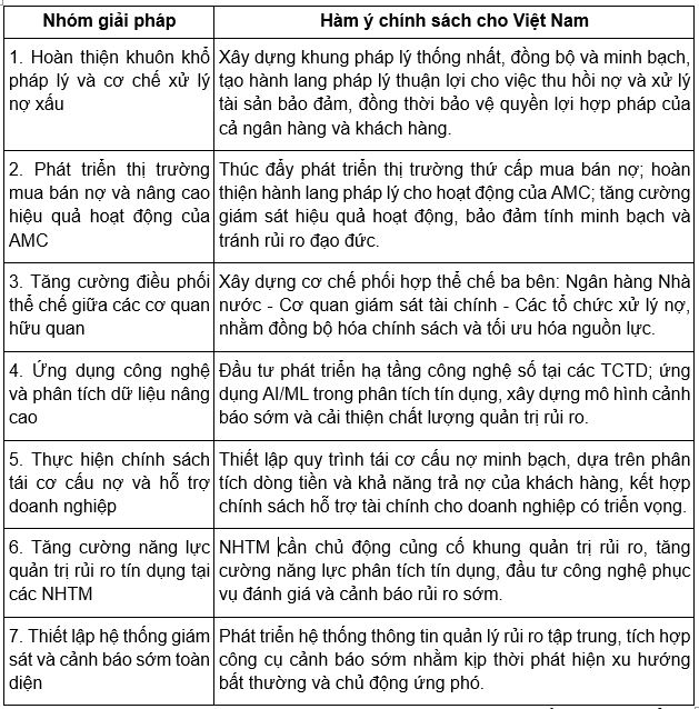 Kinh nghiệm quốc tế về xử lý rủi ro tín dụng và một số bài học chính sách đối với các ngân hàng thương mại Việt Nam