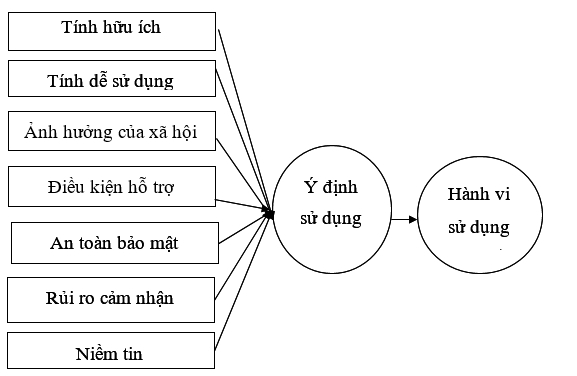 Nguồn: Minh họa của nhóm tác giả