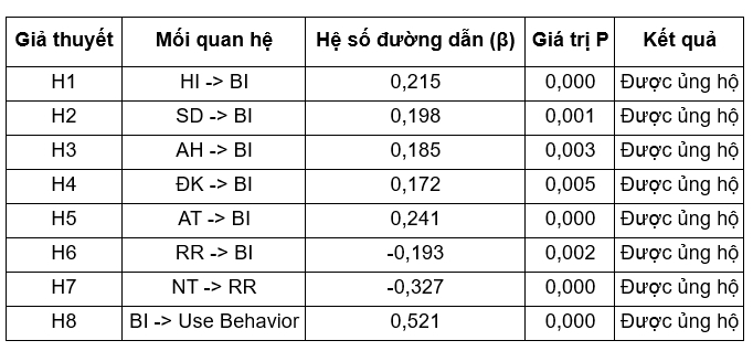 Nguồn: Phân tích của nhóm tác giả