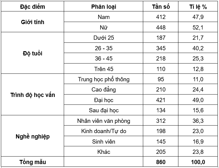 Nguồn: Phân tích của nhóm tác giả