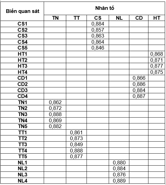 Nguồn: Tổng hợp từ kết quả xử lý dữ liệu SPSS của nhóm tác giả