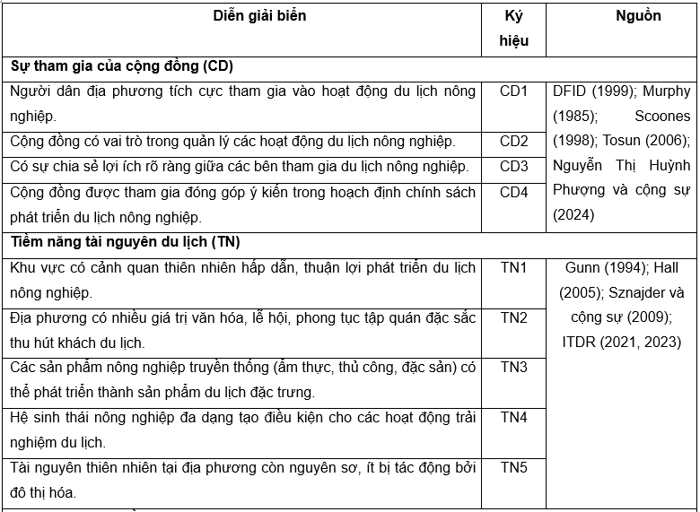 Nguồn: Kết quả phân tích của nhóm tác giả