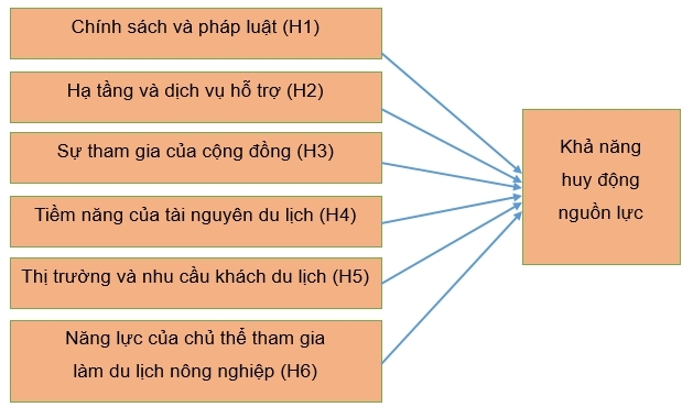 Nguồn: Minh họa của nhóm tác giả
