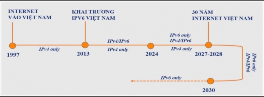 Nguồn: Trung tâm Internet Việt Nam 