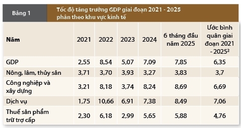 Nguồn: Niên giám Thống kê 2024; Báo cáo Cục Thống kê; Tác giả tổng hợp