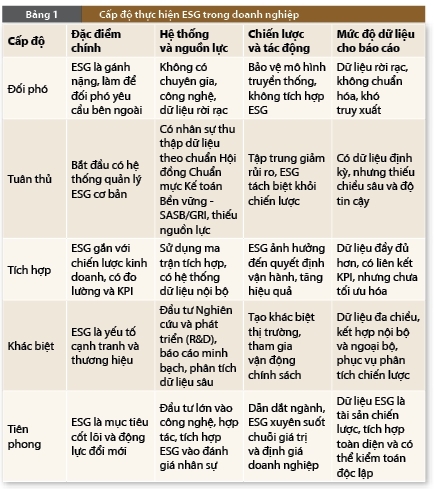 Nguồn:  Nhóm tác giả tham khảo từ  Skinner (2022), ESG’s Footprint on Business. Forrester;  Michie (2022), Maturity Pathway for ESG & Sustainability