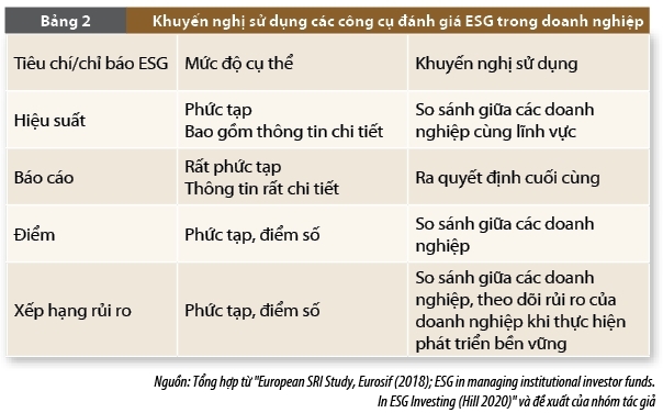 Công cụ đánh giá ESG trong doanh nghiệp và vai trò của tín dụng ngân hàng