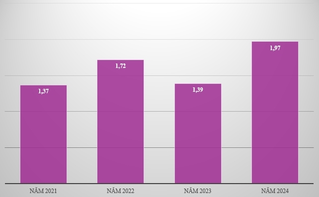 Nguồn: Báo cáo của Bộ Tài chính giai đoạn 2021 - 2025