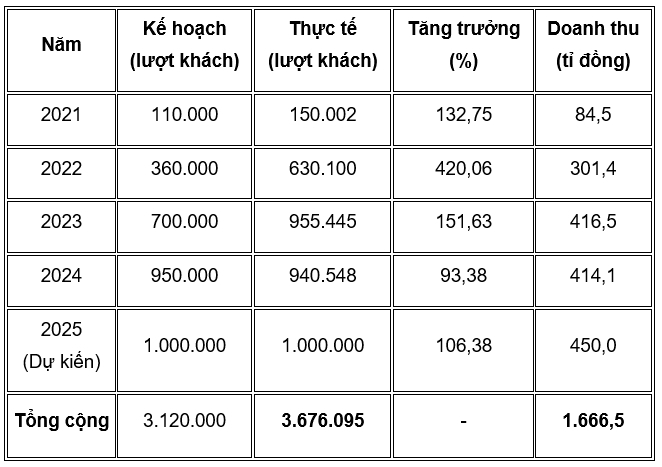 Nguồn: UBND huyện Sơn Động (2024) Nguồn: UBND huyện Sơn Động (2024)