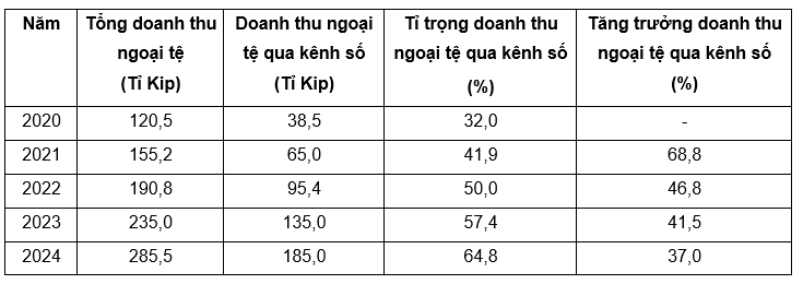 Nguồn: Tổng hợp từ dữ liệu nội bộ của BCEL  Nguồn: Tổng hợp từ dữ liệu nội bộ của BCEL