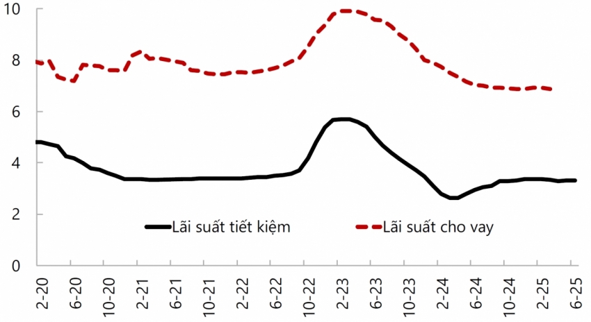 Nguồn: IMF và NHNN Nguồn: IMF và NHNN