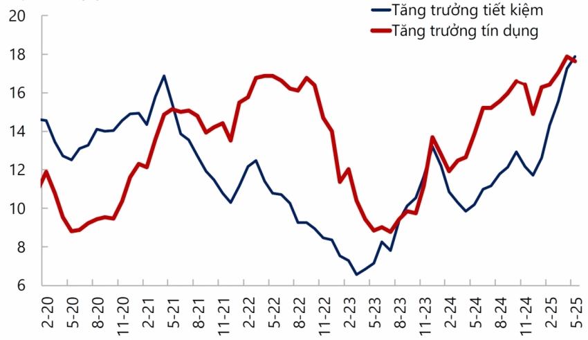 Nguồn: IMF và NHNN Nguồn: IMF và NHNN