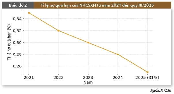Ngân hàng Chính sách xã hội với Chiến lược phát triển đến năm 2030: Điểm tựa an sinh, động lực phát triển bền vững Ngân hàng Chính sách xã hội với Chiến lược phát triển đến năm 2030: Điểm tựa an sinh, động lực phát triển bền vững
