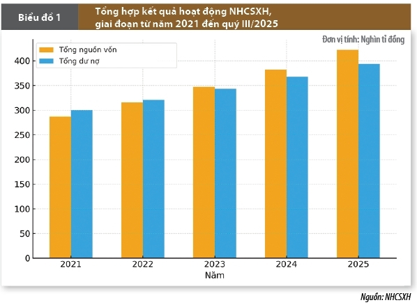 Ngân hàng Chính sách xã hội với Chiến lược phát triển đến năm 2030: Điểm tựa an sinh, động lực phát triển bền vững Ngân hàng Chính sách xã hội với Chiến lược phát triển đến năm 2030: Điểm tựa an sinh, động lực phát triển bền vững