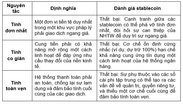 Ghi chú: Bảng này được điều chỉnh từ Báo cáo Kinh tế Thường niên 2025 của BIS (2025c), phân tích những thiếu sót cơ bản của stablecoins khi được xem xét như một nền tảng cho hệ thống tiền tệ. Ghi chú: Bảng này được điều chỉnh từ Báo cáo Kinh tế Thường niên 2025 của BIS (2025c), phân tích những thiếu sót cơ bản của stablecoins khi được xem xét như một nền tảng cho hệ thống tiền tệ.