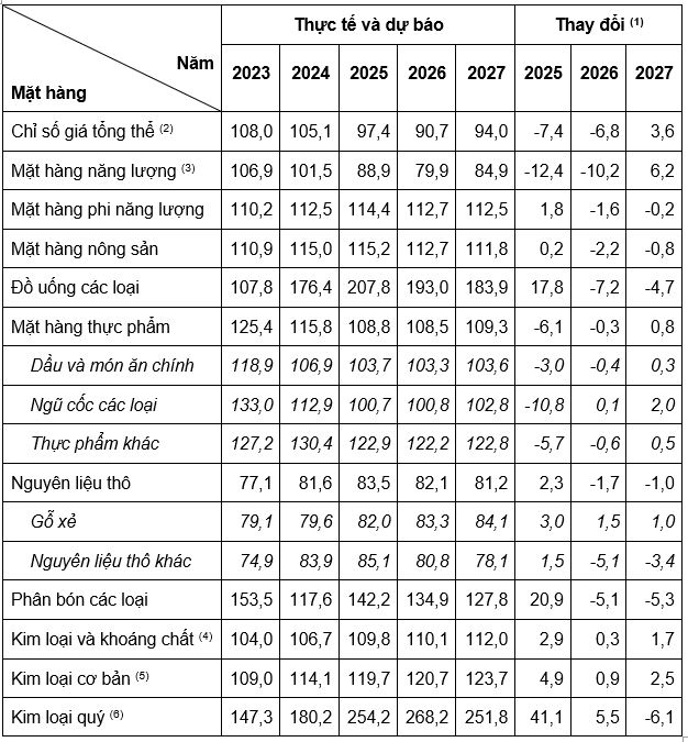 Thị trường hàng hóa: Thực tế và kỳ vọng