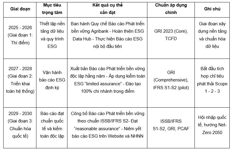 Nguồn: Tổng hợp và đề xuất dựa trên định hướng ESG Agribank (2024 - 2030) 
