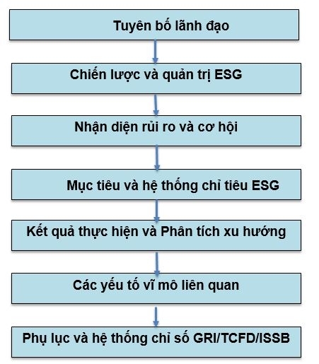 Nguồn: Tổng hợp của tác giả dựa trên GRI, TCFD, ISSB, 2025