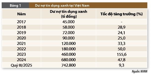 Xu hướng phát triển ngân hàng xanh thúc đẩy phát triển bền vững tại Việt Nam Xu hướng phát triển ngân hàng xanh thúc đẩy phát triển bền vững tại Việt Nam