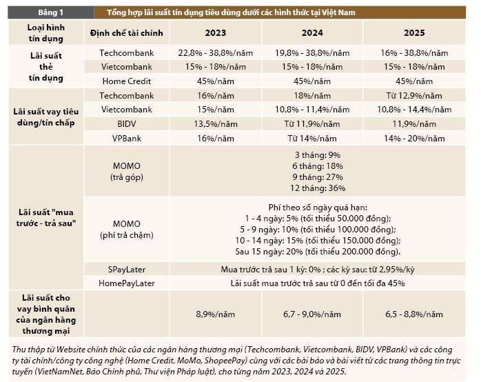 Nguồn: Tổng hợp bởi nhóm tác giả