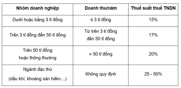 Nguồn: Tổng hợp của tác giả Nguồn: Tổng hợp của tác giả