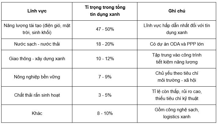 Nguồn: Tổng hợp từ NHNN, FiinRatings 2024/2025 và báo cáo tín dụng xanh các ngân hàng Nguồn: Tổng hợp từ NHNN, FiinRatings 2024/2025 và báo cáo tín dụng xanh các ngân hàng