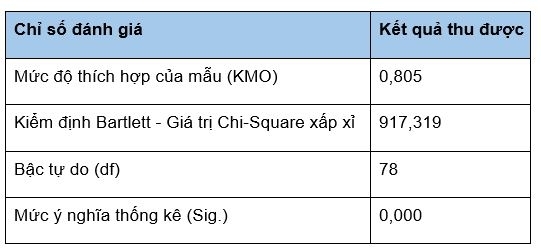 Nguồn: Kết quả xử lý từ phần mềm SPSS