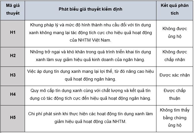 Nguồn: Kết quả xử lý từ phần mềm SPSS