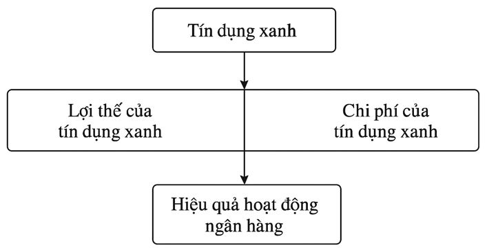 Nguồn: Mô hình nghiên cứu do tác giả đề xuất
