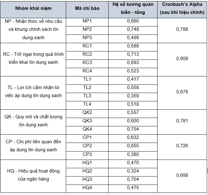 Ghi chú: Những mã có hệ số tương quan dưới 0,3 đã được xem xét loại bỏ ở bước tiếp theo của phân tích nhân tố. Nguồn: Kết quả xử lý từ phần mềm SPSS