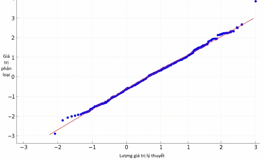 Nguồn: Kết quả xử lý từ phần mềm SPSS