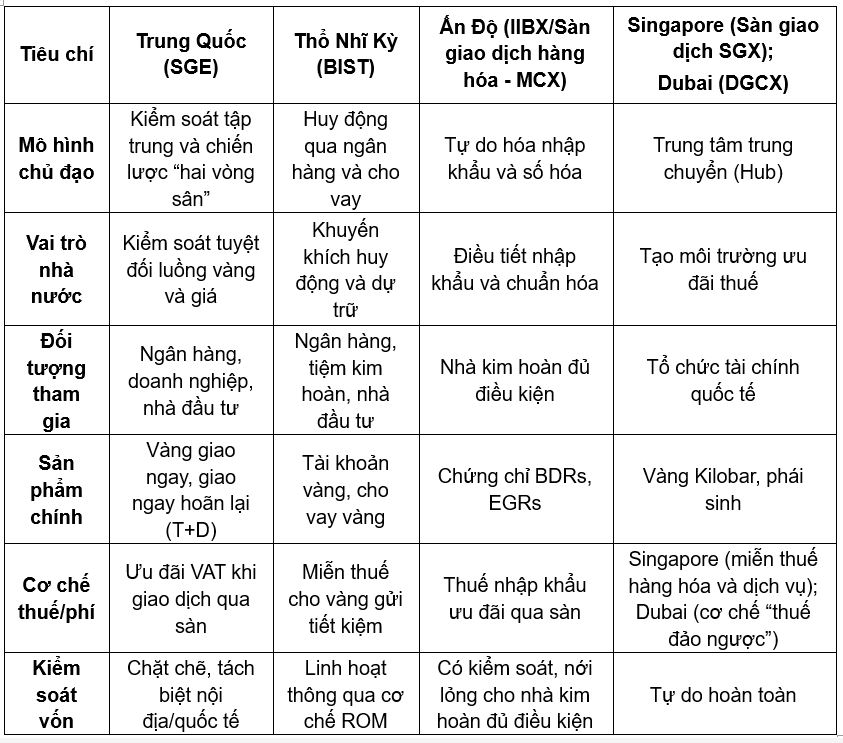 Thiết lập sàn giao dịch vàng quốc gia: Mô hình quốc tế và hàm ý chính sách cho Việt Nam Thiết lập sàn giao dịch vàng quốc gia: Mô hình quốc tế và hàm ý chính sách cho Việt Nam