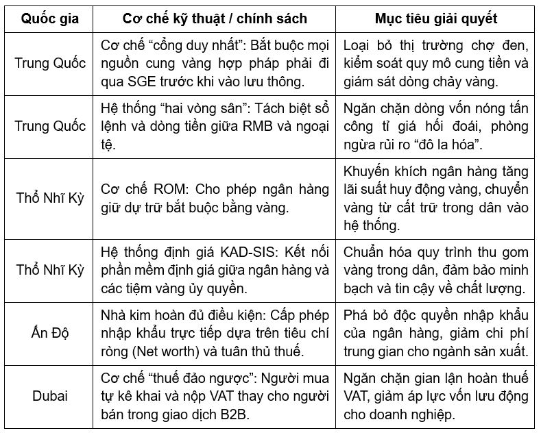 Thiết lập sàn giao dịch vàng quốc gia: Mô hình quốc tế và hàm ý chính sách cho Việt Nam Thiết lập sàn giao dịch vàng quốc gia: Mô hình quốc tế và hàm ý chính sách cho Việt Nam