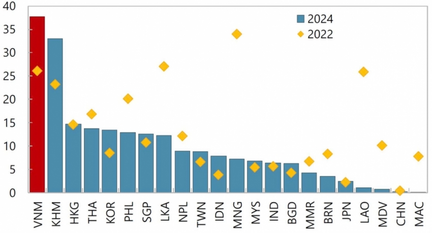 Nguồn: Chainalysis và IMF Nguồn: Chainalysis và IMF