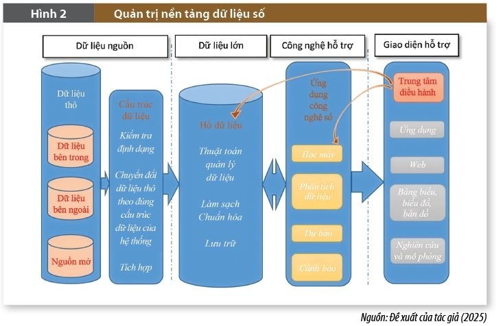 Nền tảng dữ liệu số về công tác phòng, chống tội phạm công nghệ cao trong lĩnh vực ngân hàng