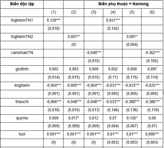 *; **; *** tương ứng với mức ý nghĩa thống kê 10%; 5%; 1%. Nguồn: Kết quả xử lý dữ liệu của tác giả từ phần mềm Stata