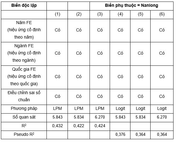 *; **; *** tương ứng với mức ý nghĩa thống kê 10%; 5%; 1%. Nguồn: Kết quả xử lý dữ liệu của tác giả từ phần mềm Stata