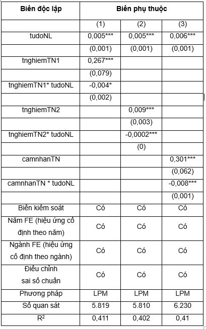 *; **; *** tương ứng với mức ý nghĩa thống kê 10%; 5%; 1%. Nguồn: Kết quả xử lý dữ liệu của tác giả từ phần mềm Stata