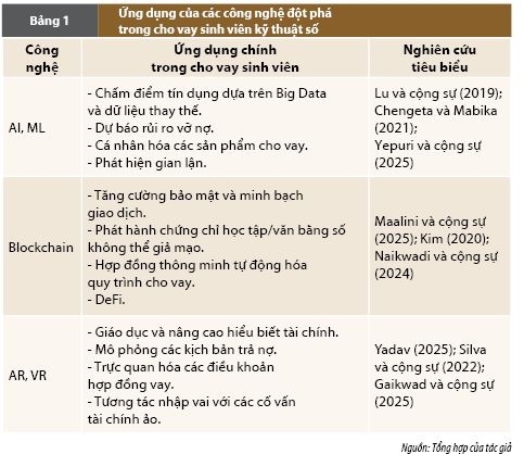 Nền tảng số cho vay sinh viên: Cơ hội, thách thức và định hướng tương lai Nền tảng số cho vay sinh viên: Cơ hội, thách thức và định hướng tương lai