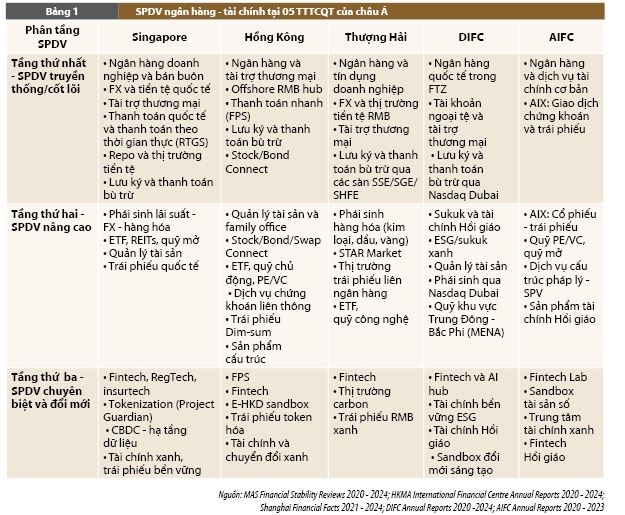 Phát triển sản phẩm, dịch vụ ngân hàng - tài chính tại Trung tâm tài chính quốc tế: Kinh nghiệm một số quốc gia châu Á và khuyến nghị cho Việt Nam