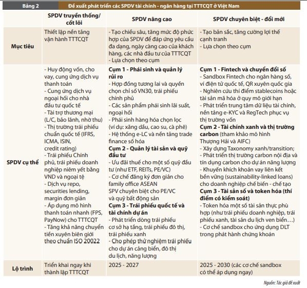 Phát triển sản phẩm, dịch vụ ngân hàng - tài chính tại Trung tâm tài chính quốc tế: Kinh nghiệm một số quốc gia châu Á và khuyến nghị cho Việt Nam