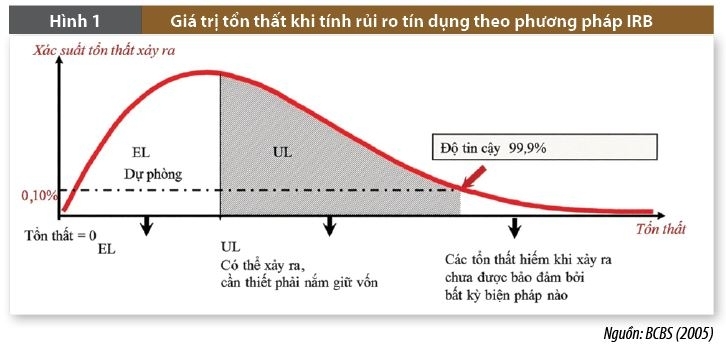 Khung pháp lý áp dụng phương pháp xếp hạng nội bộ khi thực hiện chuẩn mực an toàn vốn: Thông lệ quốc tế và kinh nghiệm cho Việt Nam