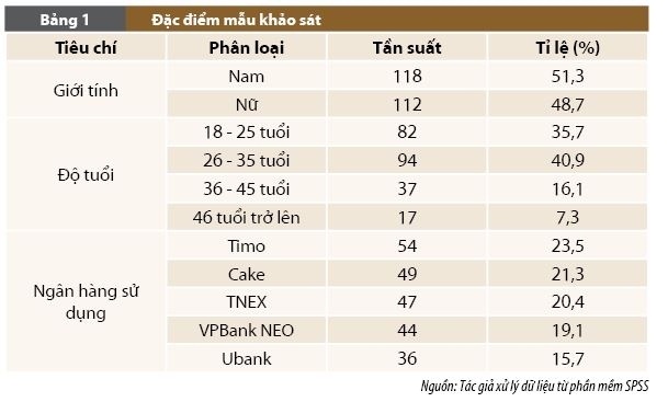 Ảnh hưởng của ngân hàng không chi nhánh đến niềm tin khách hàng tại Việt Nam