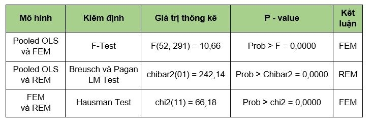 Nguồn: Kết quả phân tích từ phần mềm Stata 17.0 Nguồn: Kết quả phân tích từ phần mềm Stata 17.0