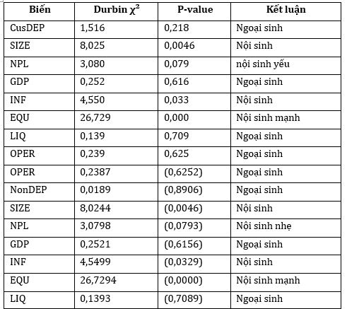 Tác động của cấu trúc nguồn vốn huy động đến khả năng sinh lời của các ngân hàng thương mại Việt Nam: Vai trò điều tiết của vốn chủ sở hữu Tác động của cấu trúc nguồn vốn huy động đến khả năng sinh lời của các ngân hàng thương mại Việt Nam: Vai trò điều tiết của vốn chủ sở hữu