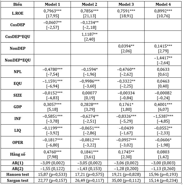 Nguồn: Kết quả trích xuất từ phần mềm Stata 17 Nguồn: Kết quả trích xuất từ phần mềm Stata 17