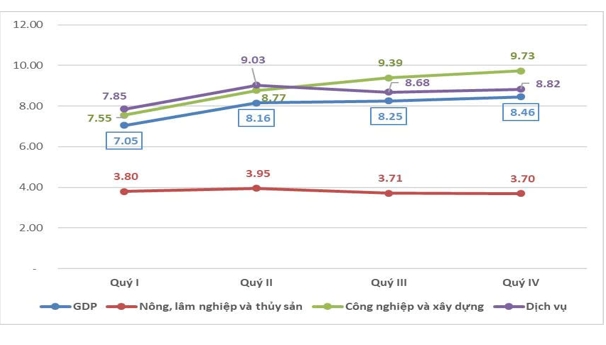 Nguồn: Cục Thống kê (2025a). Báo cáo tình hình kinh tế - xã hội quý IV và năm 2025 Nguồn: Cục Thống kê (2025a). Báo cáo tình hình kinh tế - xã hội quý IV và năm 2025